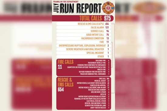 Franklin Fire Department’s July Run Report Shows 975 Calls Dominated by EMS and Rescue Operations