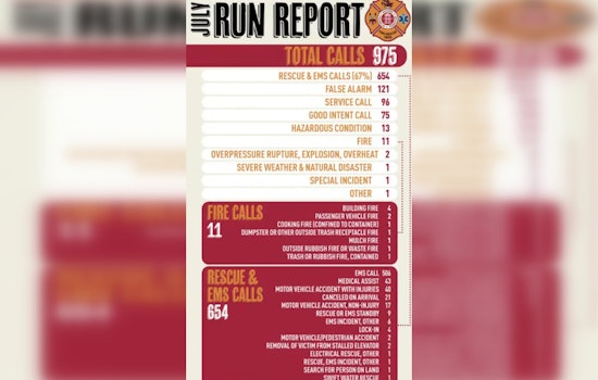 Franklin Fire Department’s July Run Report Shows 975 Calls Dominated by EMS and Rescue Operations