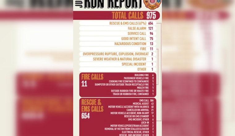 Franklin Fire Department’s July Run Report Shows 975 Calls Dominated by EMS and Rescue Operations