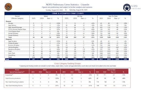 Gun-Related Incidents on the Decline in New Orleans as Police Report Decrease in Arrests and Seizures