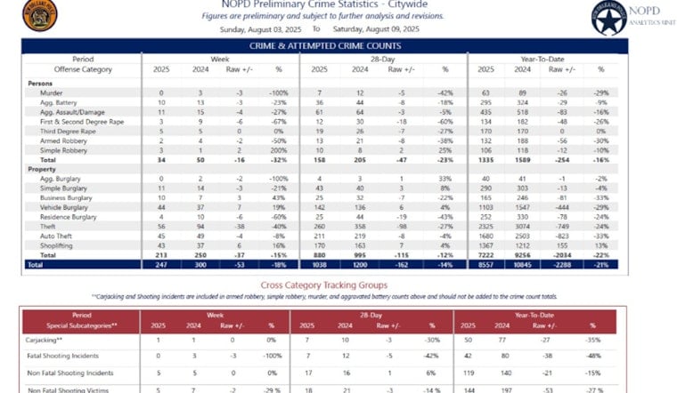 Gun-Related Incidents on the Decline in New Orleans as Police Report Decrease in Arrests and Seizures