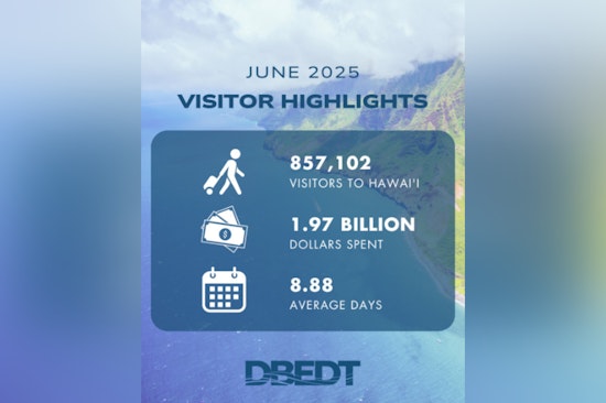 Hawaii Sees Visitor Spending Surge in June 2025 Despite Slight Dip in Tourist Arrivals