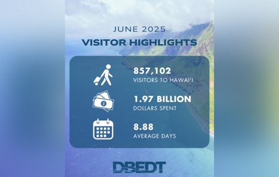 Hawaii Sees Visitor Spending Surge in June 2025 Despite Slight Dip in Tourist Arrivals