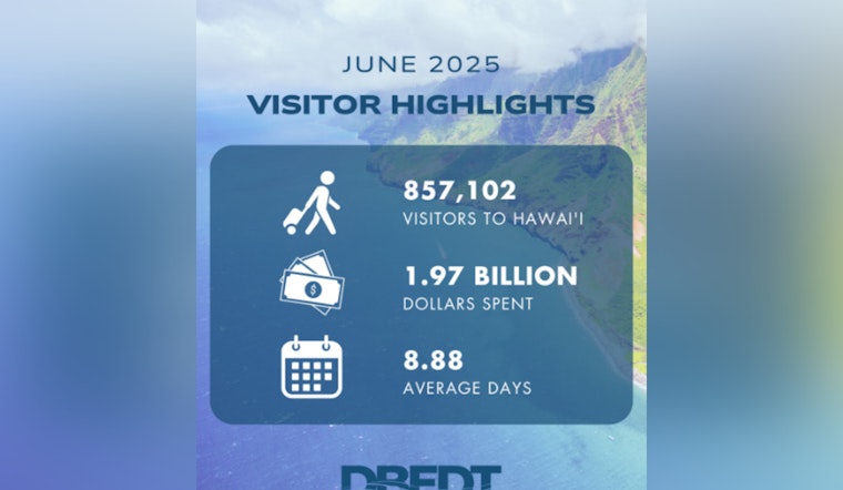 Hawaii Sees Visitor Spending Surge in June 2025 Despite Slight Dip in Tourist Arrivals