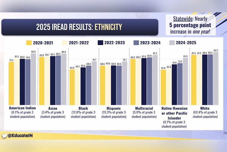 Indiana Celebrates Notable Rise in Third Grade Reading Proficiency with 5% Increase in IREAD Scores