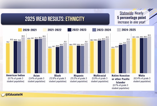 Indiana Celebrates Notable Rise in Third Grade Reading Proficiency with 5% Increase in IREAD Scores