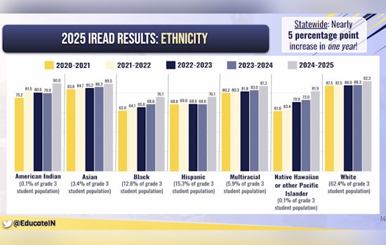 Indiana Celebrates Notable Rise in Third Grade Reading Proficiency with 5% Increase in IREAD Scores