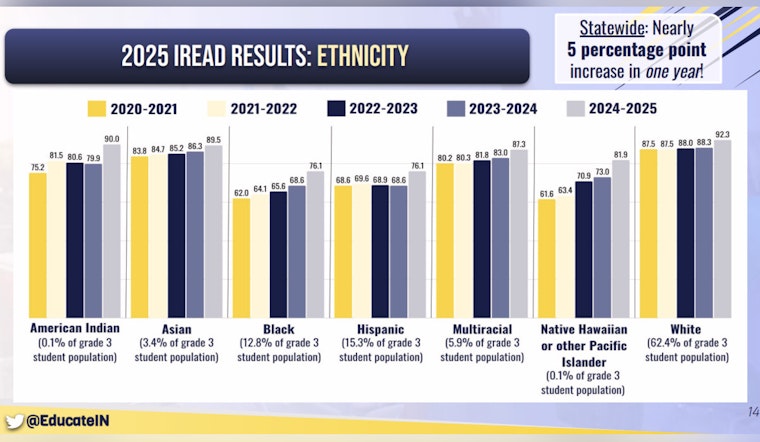 Indiana Celebrates Notable Rise in Third Grade Reading Proficiency with 5% Increase in IREAD Scores