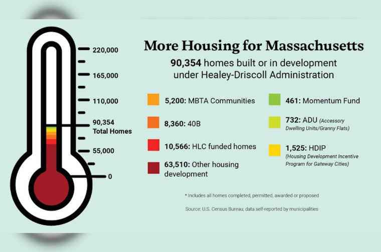 Massachusetts Celebrates Nearly 100,000 New Housing Units One Year After Affordable Homes Act