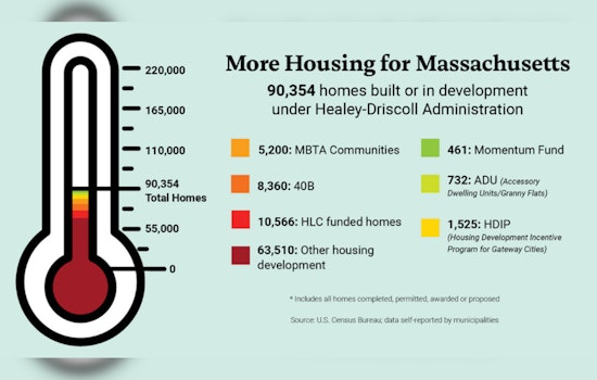 Massachusetts Celebrates Nearly 100,000 New Housing Units One Year After Affordable Homes Act