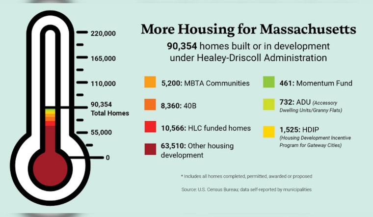 Massachusetts Celebrates Nearly 100,000 New Housing Units One Year After Affordable Homes Act
