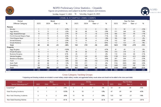 New Orleans Sees Dip in Gun-Related Offenses, NOPD Reports Arrests in Murder and Hit-and-Run Cases