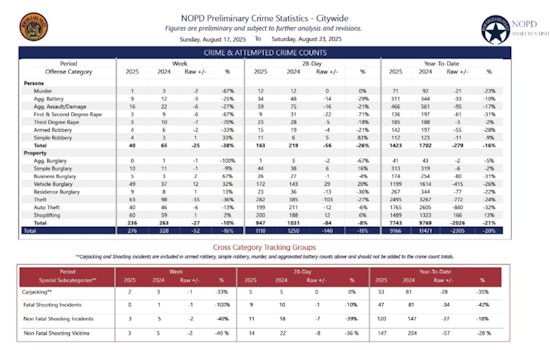 New Orleans Sees Dip in Gun-Related Offenses, NOPD Reports Arrests in Murder and Hit-and-Run Cases