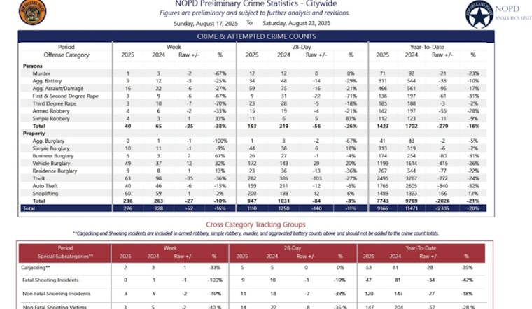 New Orleans Sees Dip in Gun-Related Offenses, NOPD Reports Arrests in Murder and Hit-and-Run Cases