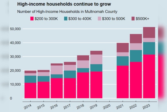 Portland Report Dispels "Tax Flight" Myths, Affirms Increase in Wealthy Households Amid Preschool Funding Debate