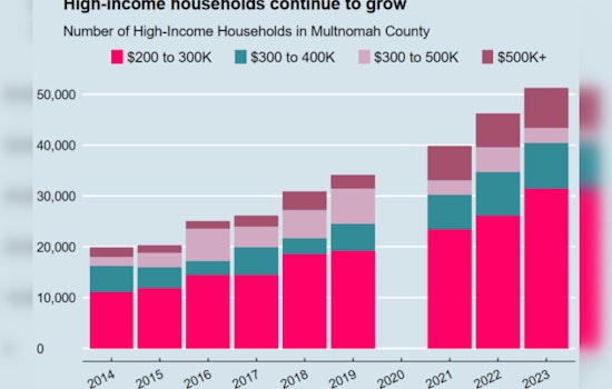 Portland Report Dispels "Tax Flight" Myths, Affirms Increase in Wealthy Households Amid Preschool Funding Debate