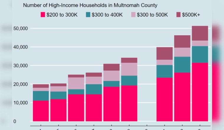 Portland Report Dispels "Tax Flight" Myths, Affirms Increase in Wealthy Households Amid Preschool Funding Debate