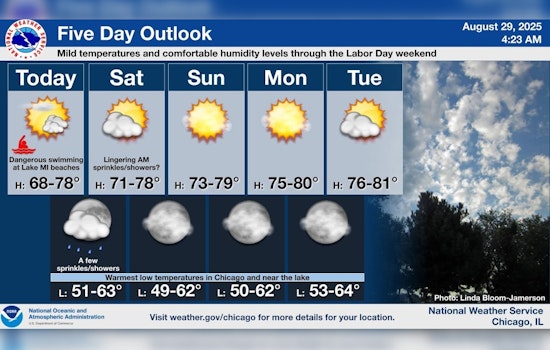 Warm and Sunny Labor Day Weekend Ahead for Chicago, Cold Front to Bring Fall Chill Midweek
