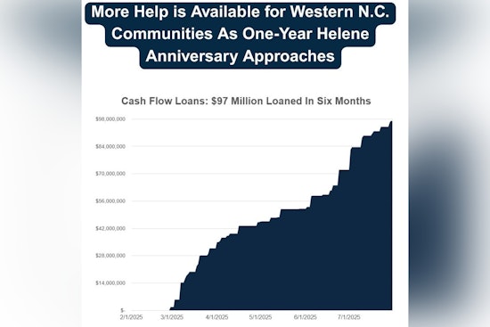 Western North Carolina Receives $51.5 Million Boost for Hurricane Helene Recovery as State Marks One-Year Anniversary