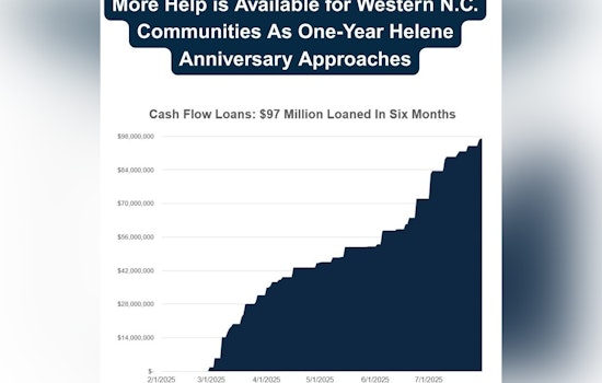 Western North Carolina Receives $51.5 Million Boost for Hurricane Helene Recovery as State Marks One-Year Anniversary