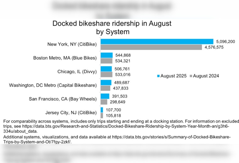 Bikeshare Usage on the Rise in Major Cities, New York's CitiBike Leads with Over 5 Million Trips in August