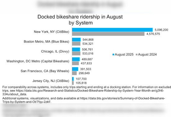 Bikeshare Usage on the Rise in Major Cities, New York's CitiBike Leads with Over 5 Million Trips in August