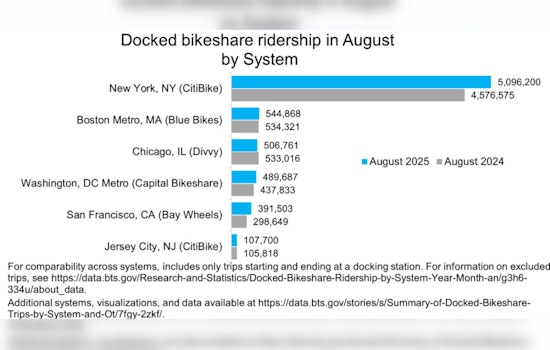 Bikeshare Usage on the Rise in Major Cities, New York's CitiBike Leads with Over 5 Million Trips in August