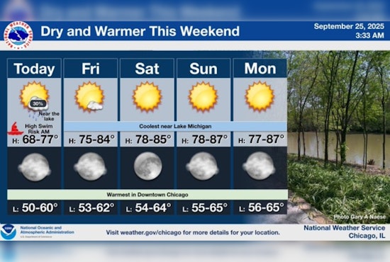 Chicago Enjoys Extended Summer with 16-Day Warm Streak and More Sunny Days Ahead