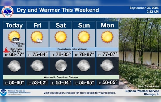 Chicago Enjoys Extended Summer with 16-Day Warm Streak and More Sunny Days Ahead