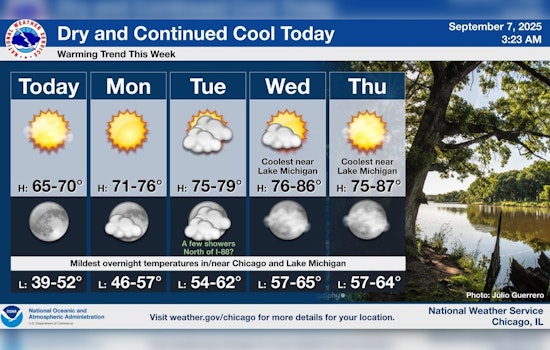 Chicago Greets Sunny Sunday with Unseasonably Cool Temperatures, Warmth on the Horizon