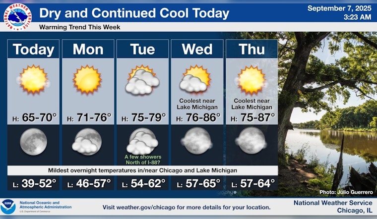 Chicago Greets Sunny Sunday with Unseasonably Cool Temperatures, Warmth on the Horizon