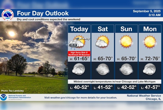 Chicago to Enjoy Sunny Skies and Rising Temperatures Heading Into the Week