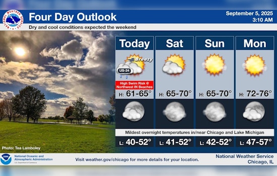 Chicago to Enjoy Sunny Skies and Rising Temperatures Heading Into the Week