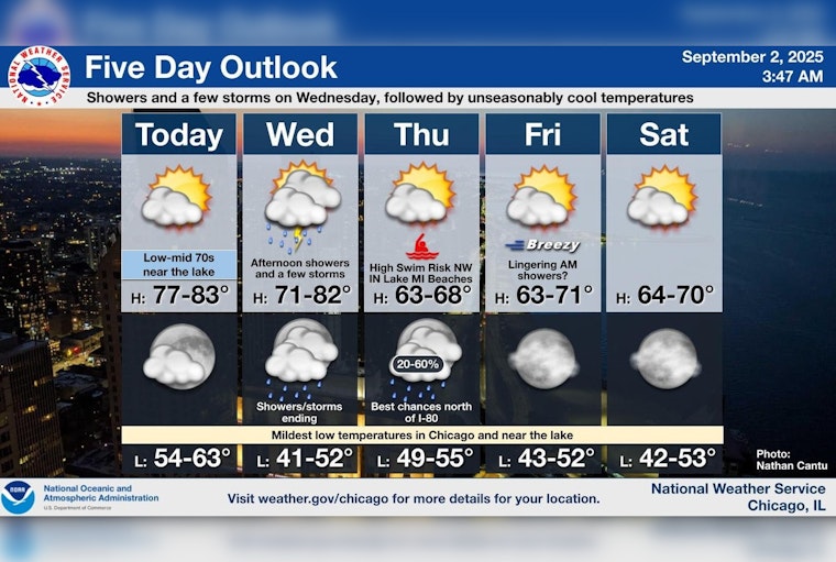 Chicago to Experience Sunny Skies Today, Storms and Cool Down Midweek