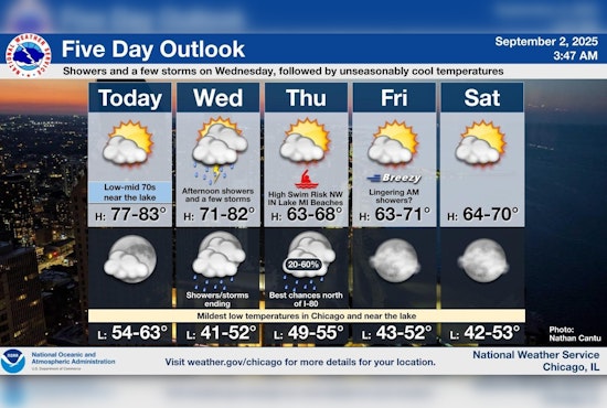 Chicago to Experience Sunny Skies Today, Storms and Cool Down Midweek