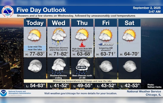 Chicago to Experience Sunny Skies Today, Storms and Cool Down Midweek