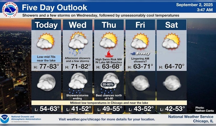 Chicago to Experience Sunny Skies Today, Storms and Cool Down Midweek