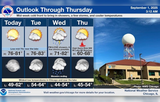 Chicago to Revel in Sunny Labor Day and Pleasant Week Ahead Before Chilly Weather Arrives