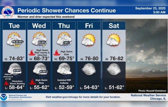Chicago Weather Rollercoaster: Sunny Spells and Rain Showers in Week's Forecast