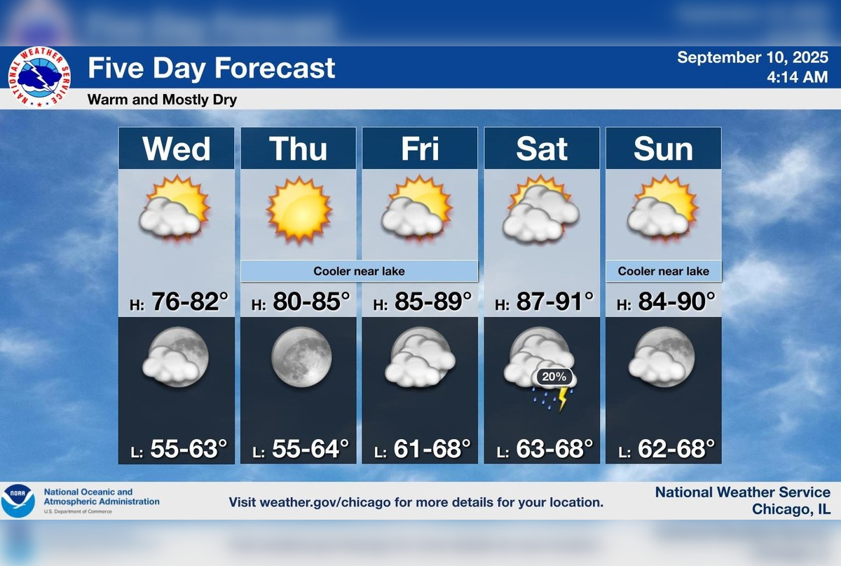 Chicago Welcomes a Sunny Week with Rising Temperatures into the 80s,