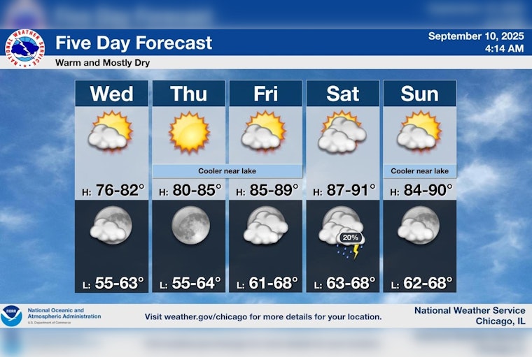 Chicago Welcomes a Sunny Week with Rising Temperatures into the 80s, Minimal Rainfall Expected
