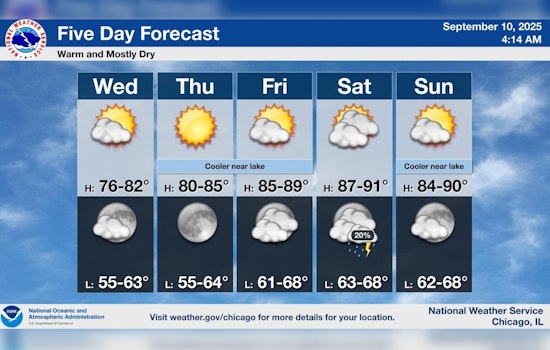 Chicago Welcomes a Sunny Week with Rising Temperatures into the 80s, Minimal Rainfall Expected