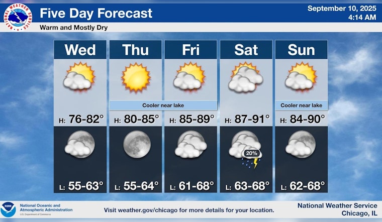 Chicago Welcomes a Sunny Week with Rising Temperatures into the 80s, Minimal Rainfall Expected