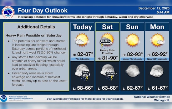 Chicago Welcomes Sunny Days with Potential Weekend Showers, Warm Weather Ahead