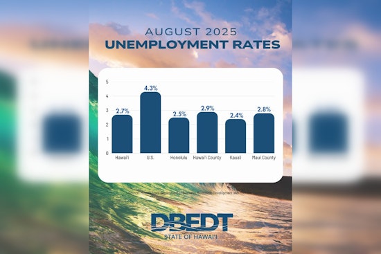 Hawai‘i Maintains 2.7% Unemployment Rate as DBEDT Reports Consistent August Employment Data