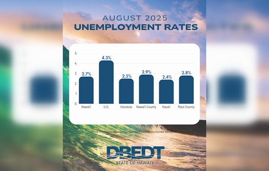 Hawai‘i Maintains 2.7% Unemployment Rate as DBEDT Reports Consistent August Employment Data