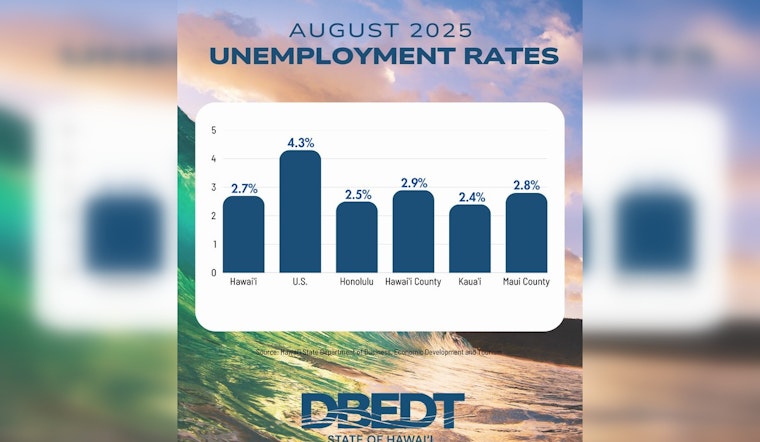 Hawai‘i Maintains 2.7% Unemployment Rate as DBEDT Reports Consistent August Employment Data