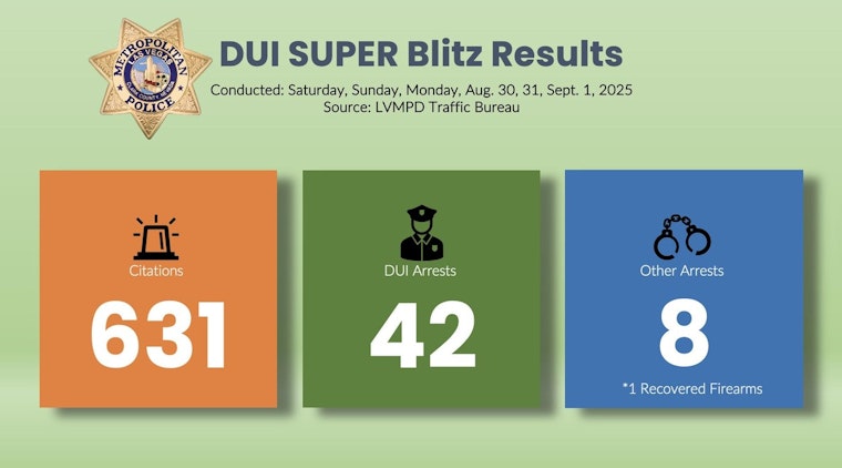 Las Vegas Law Enforcement's Labor Day "DUI Super Blitz" Nets 42 Arrests and Promotes Road Safety