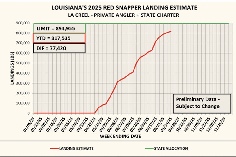 Louisiana Anglers Close to Hitting Red Snapper Fishing Limit as Stocks Dwindle