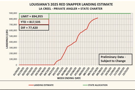 Louisiana Anglers Close to Hitting Red Snapper Fishing Limit as Stocks Dwindle